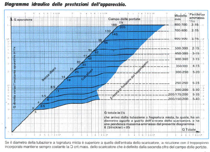 [Diagramma idraulico]