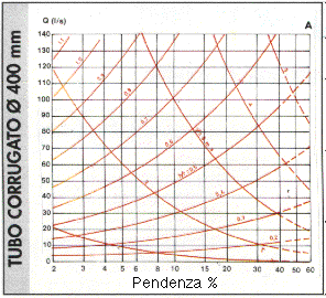 [Grafico Slow Pipe tubo per fognatura in pendenza corrugato internamente]