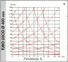 [Grafico Slow Pipe tubo per fognatura in pendenza corrugato internamente]